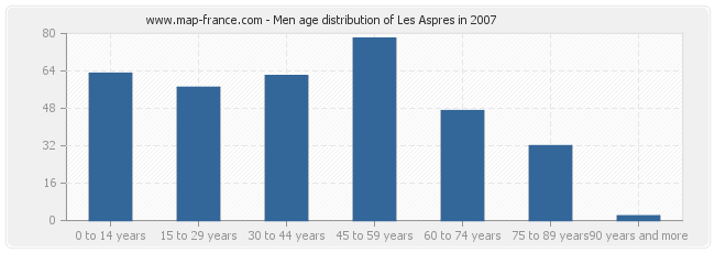 Men age distribution of Les Aspres in 2007